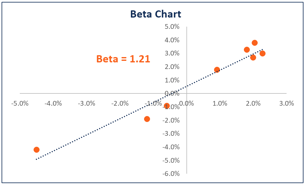 Gráfico de Beta en finanzas - volatilidad de una acción