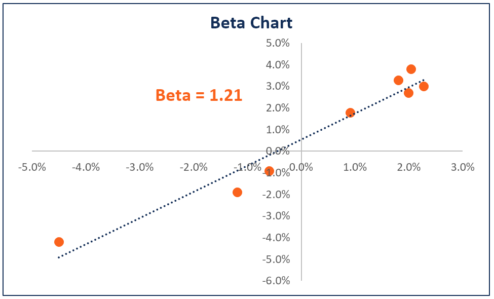 Graphique du Bêta en finance - Risque systématique