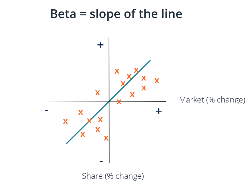 Beta Chart