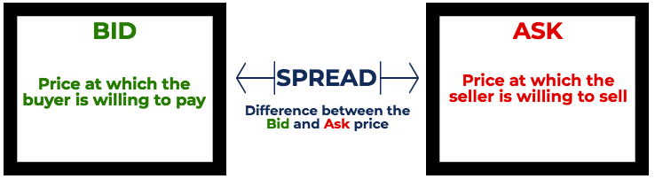 Bid and Ask - Definition, Example, How it Works in Trading