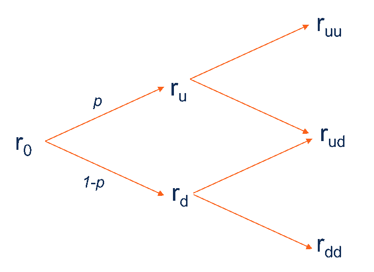 Binomial Interest Rate Tree