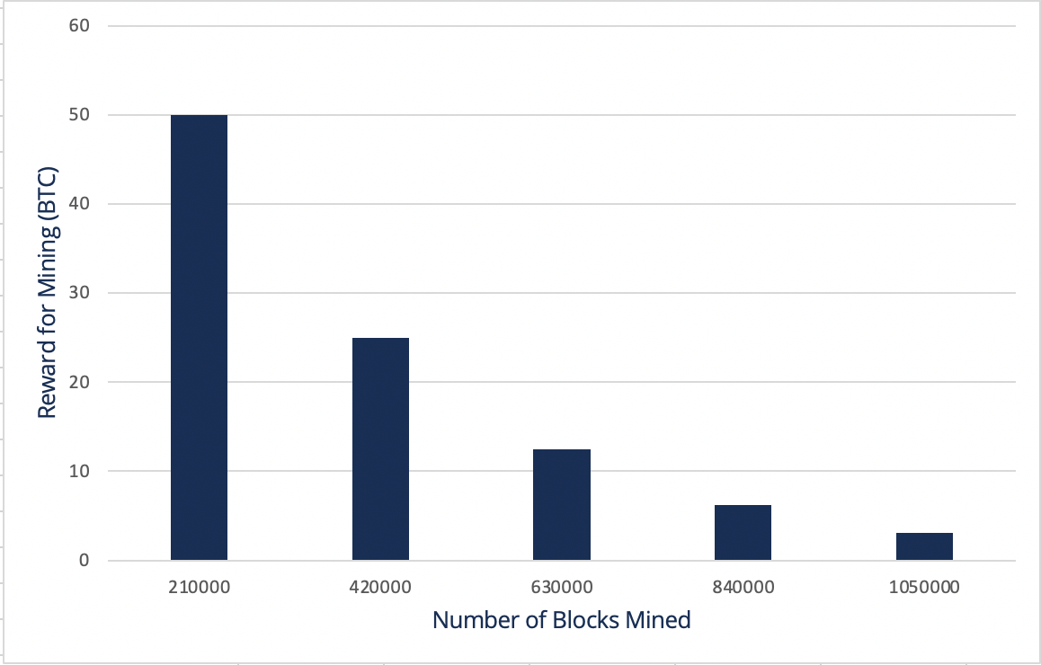 bitcoin block count