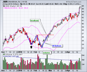 Bollinger bands work