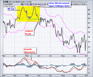 Bollinger bands work