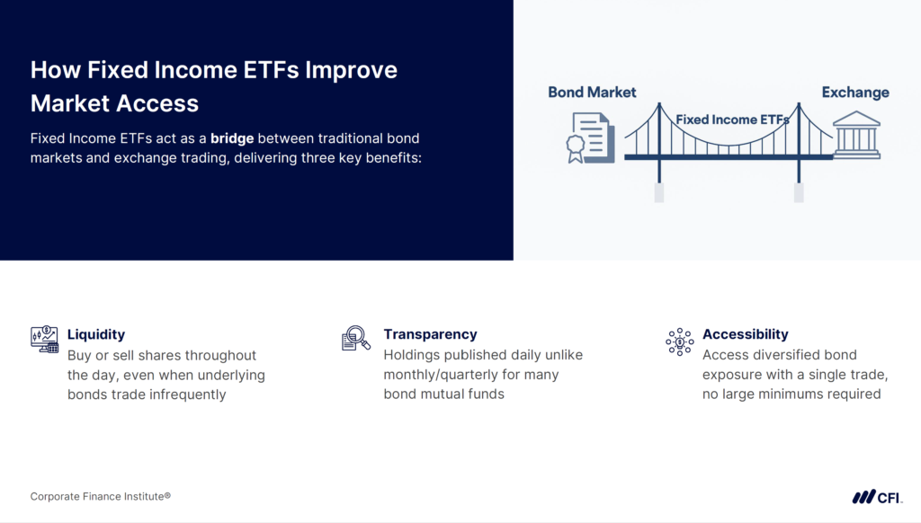 What is a Bond ETF? - How Fixed Income Improve Market Access