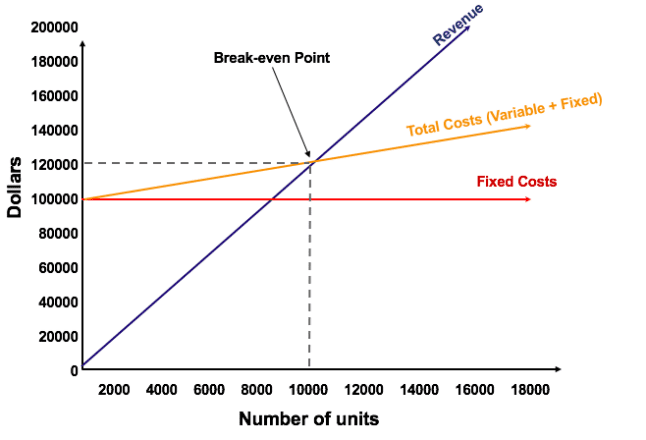 Example of Cost-Volume-Profit (CVP) Graph, showing number of units in X-axis and dollars in Y-axis