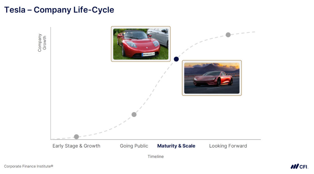 Breaking Into Finance - Tesla - Company Life-Cycle