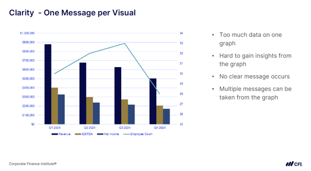 Building Effective Data Visuals - Clarity - One Message Per Visual