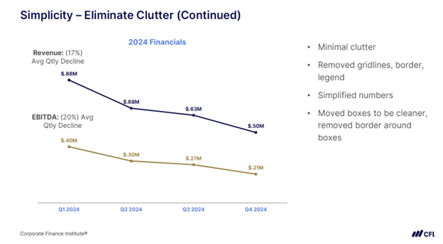 Building Effective Data Visuals - Simplicity - Eliminate the Clutter