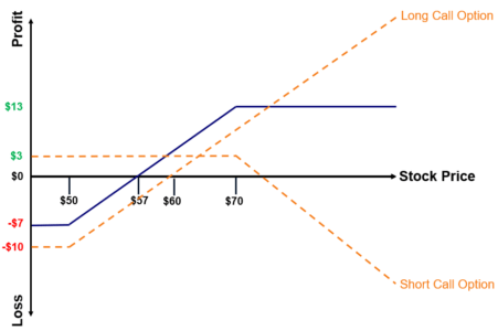 Bull Call Spread - Overview, Formulas, Example
