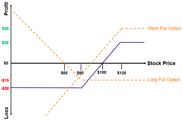 Bull Put Spread - Visual Representation