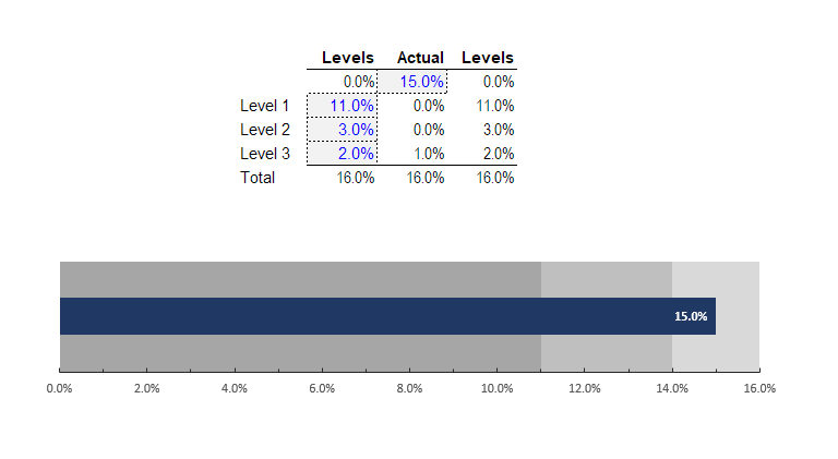 Bullet Chart