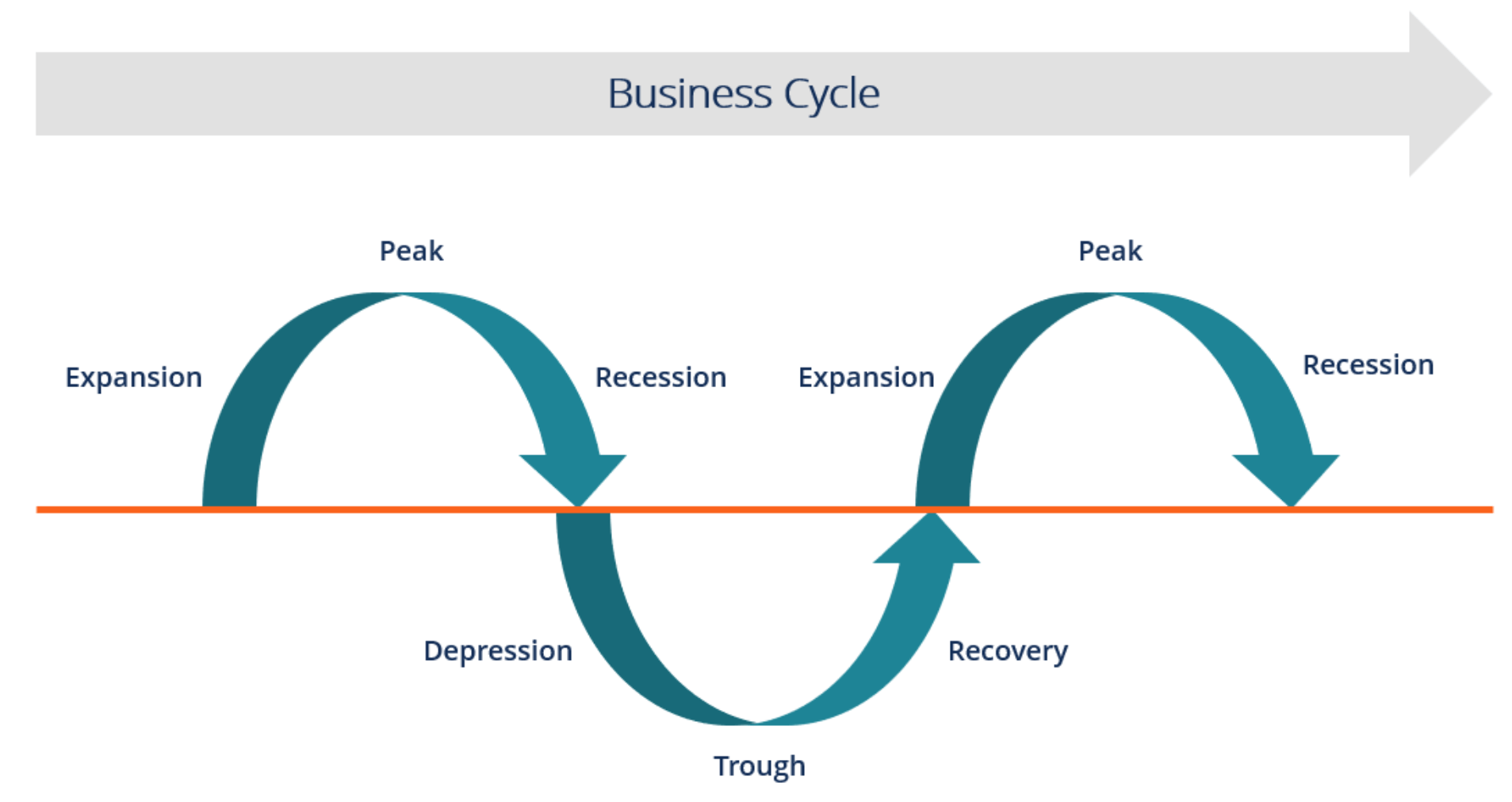 Расширение цикла. Бизнес цикл. Фазы бизнес цикла. Business Cycles. Economic Cycle phases.