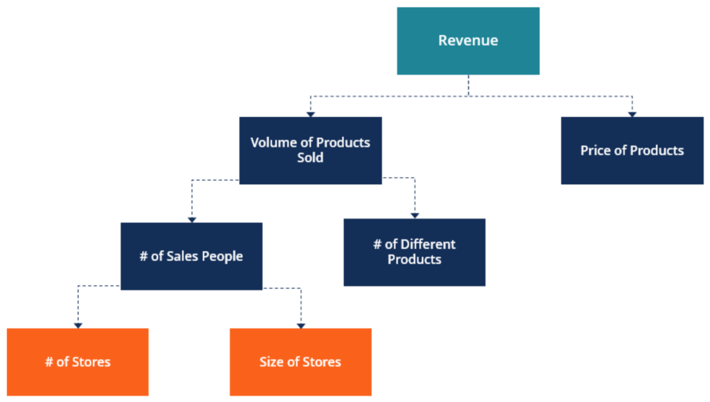 revenue drivers in business plan