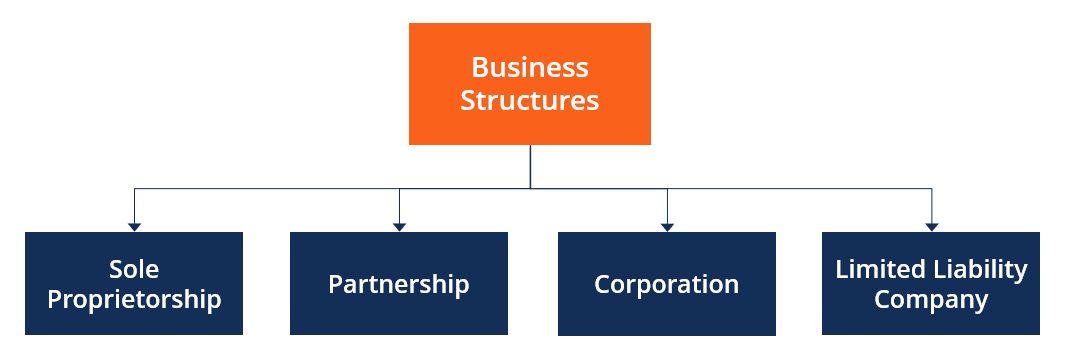 how is a business plan structure