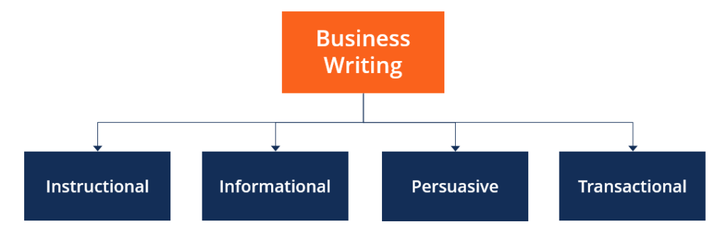 Business Writing - Types