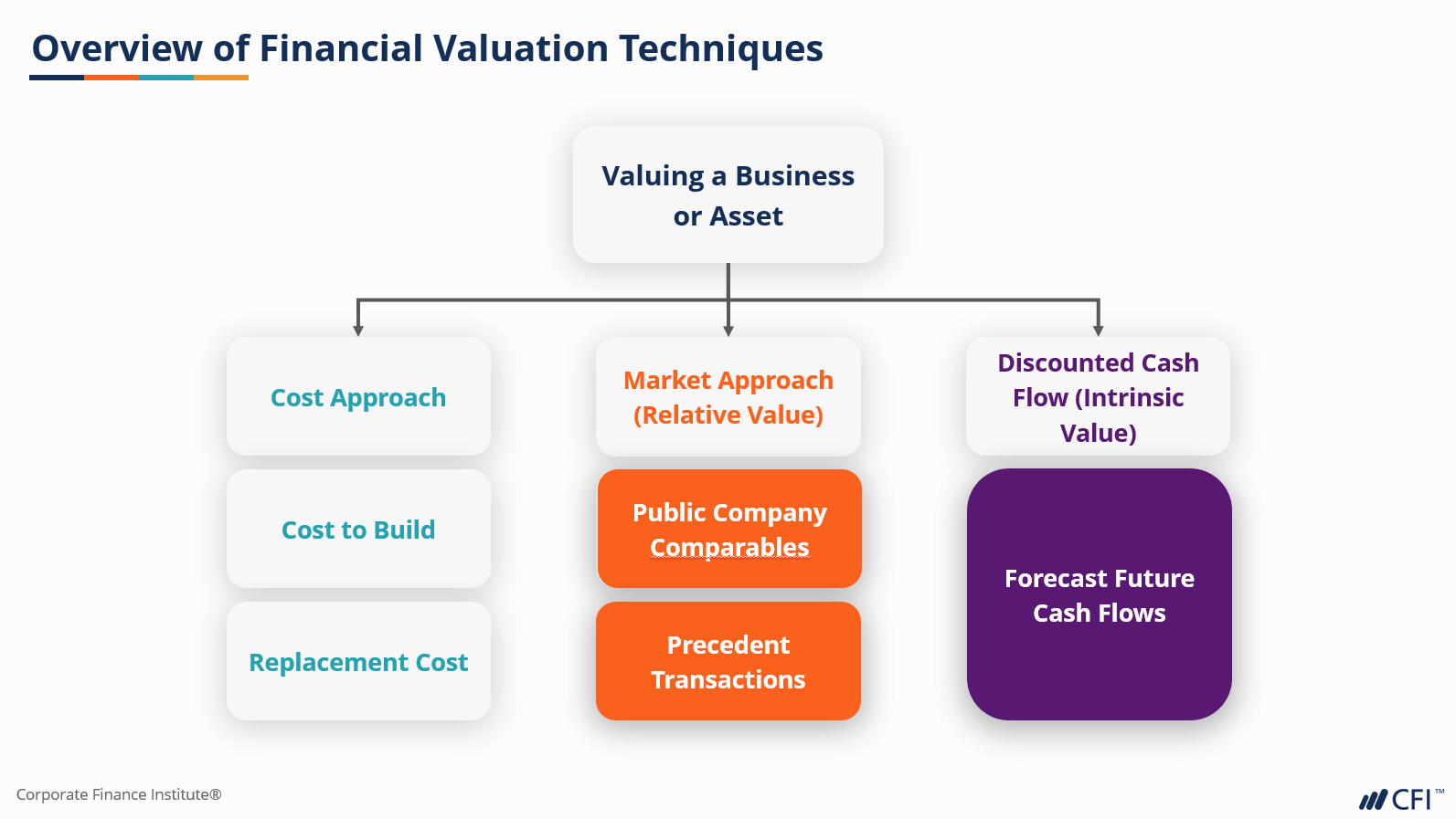 business valuation techniques