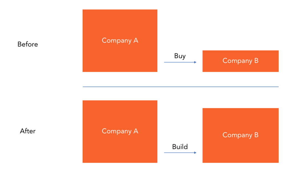 Buy and Build Chart