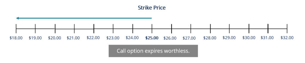 Call option expires worthless