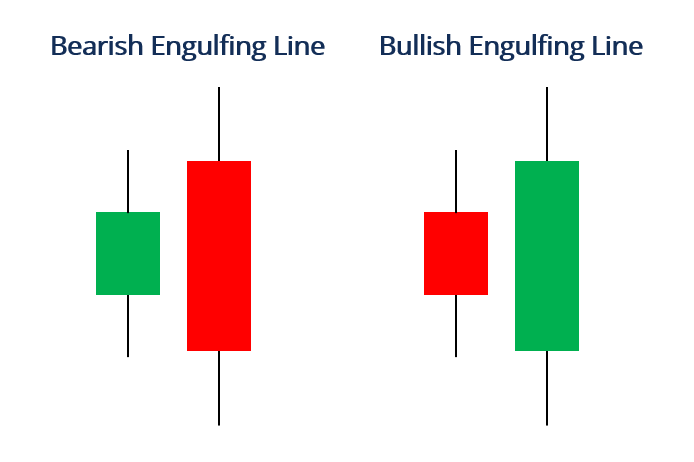 Bearish and Bullish Engulfing Line