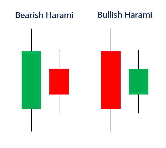 Bearish and Bullish Harami