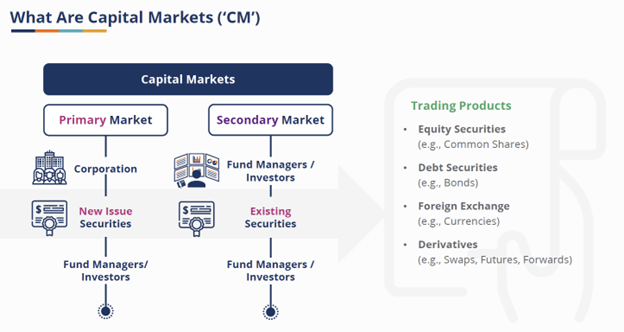 What Are Capital Markets