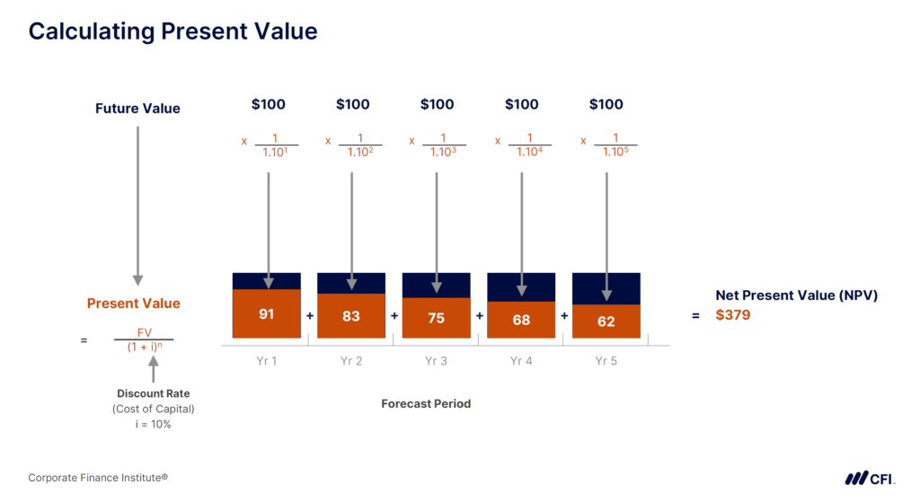 Capital Planning Metrics - Calculating Present Value
