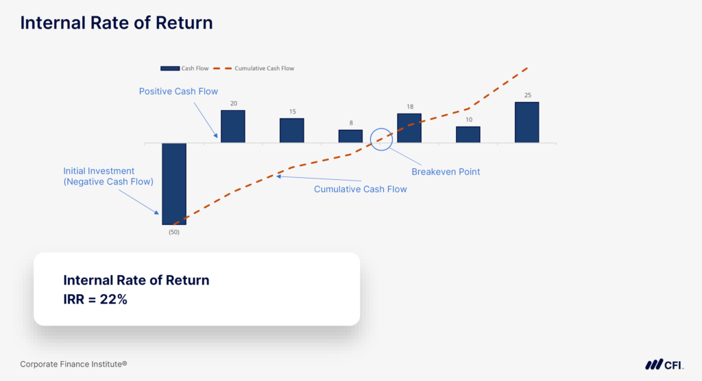 Capital Planning Metrics - Internal Rate of Return