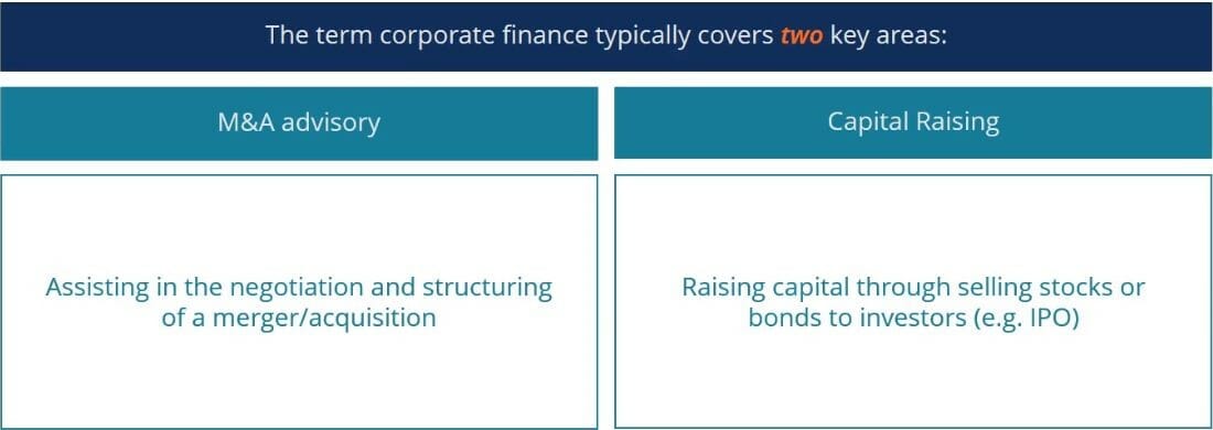 Capital Markets, Investment Services, Debt & Equity, Valuation & Appraisal