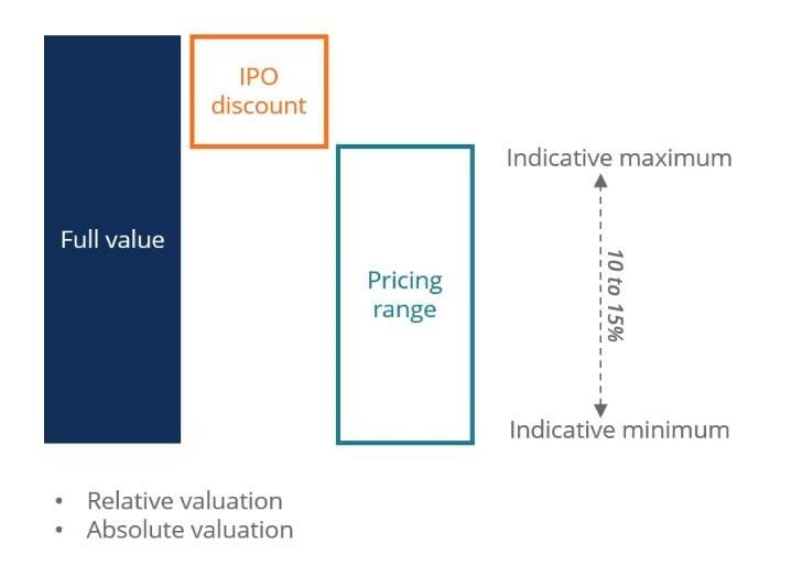 IPO Pricing