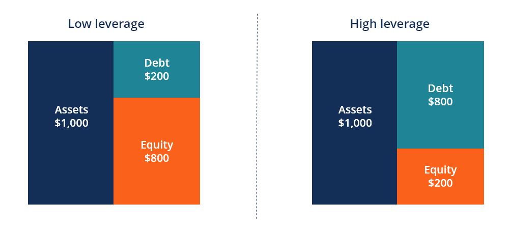 Capital Structure Hierarchy Chart