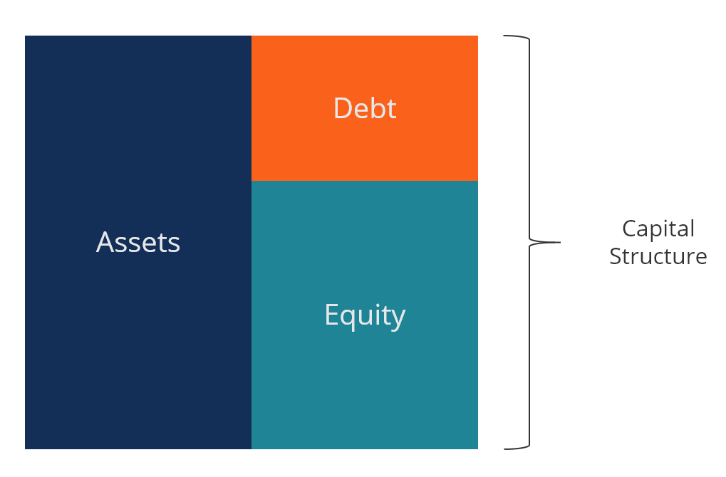 capital structure example debt and equity