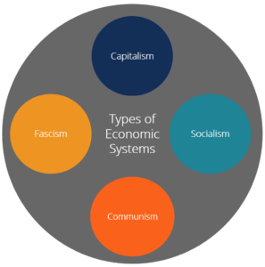 Types of Economic Systems