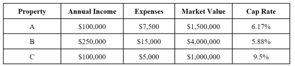 Example Caprate Valuation Model Capitalization Rate - Definition, Formula, Investing Guide