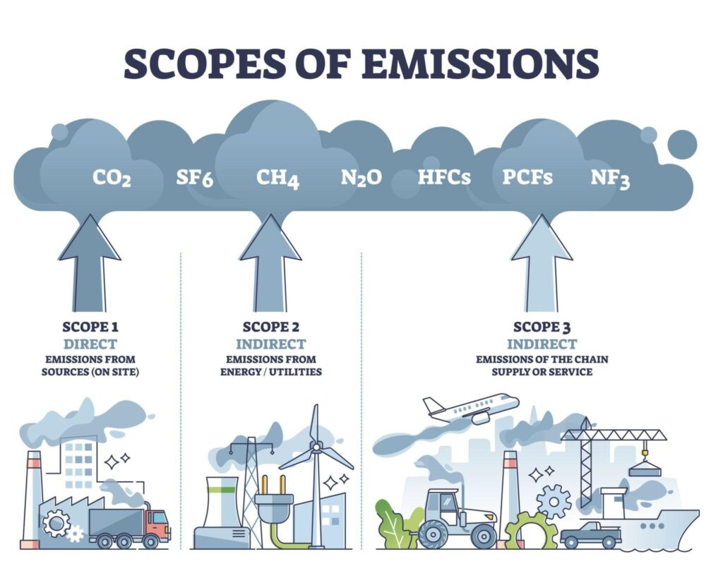 Carbon Accounting Overview Scope 1 2 3 Emissions