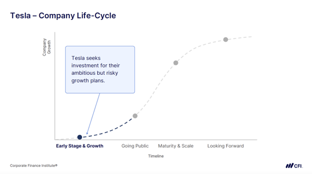 Tesla - Company Life-Cycle