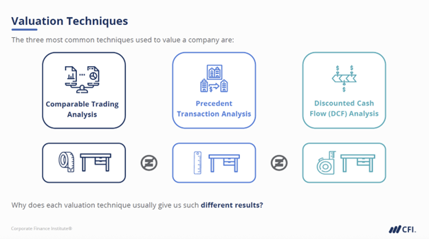 Careers That Require Financial Modeling Skill - Valuation Techniques