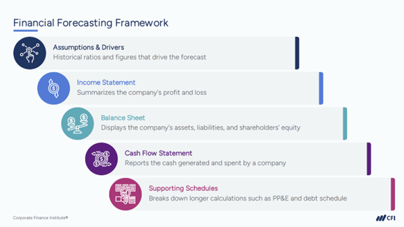 Careers That Require Financial Modeling Skill - Financial Forecasting Network