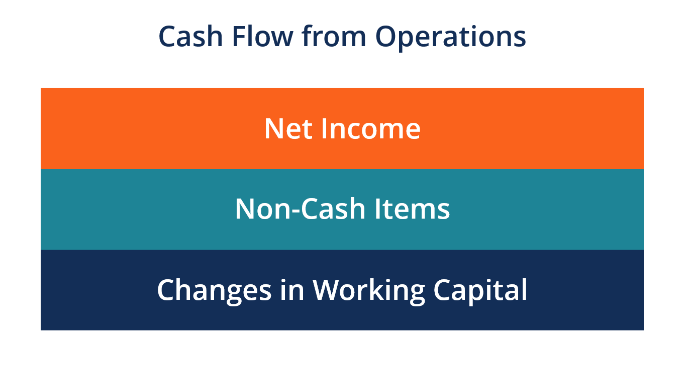 cash flow from operations definition formula and example toyota income statement