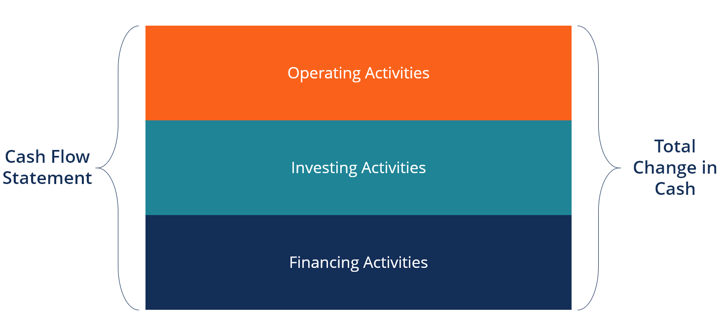 cash flow statement how a of flows works operating income interest expense