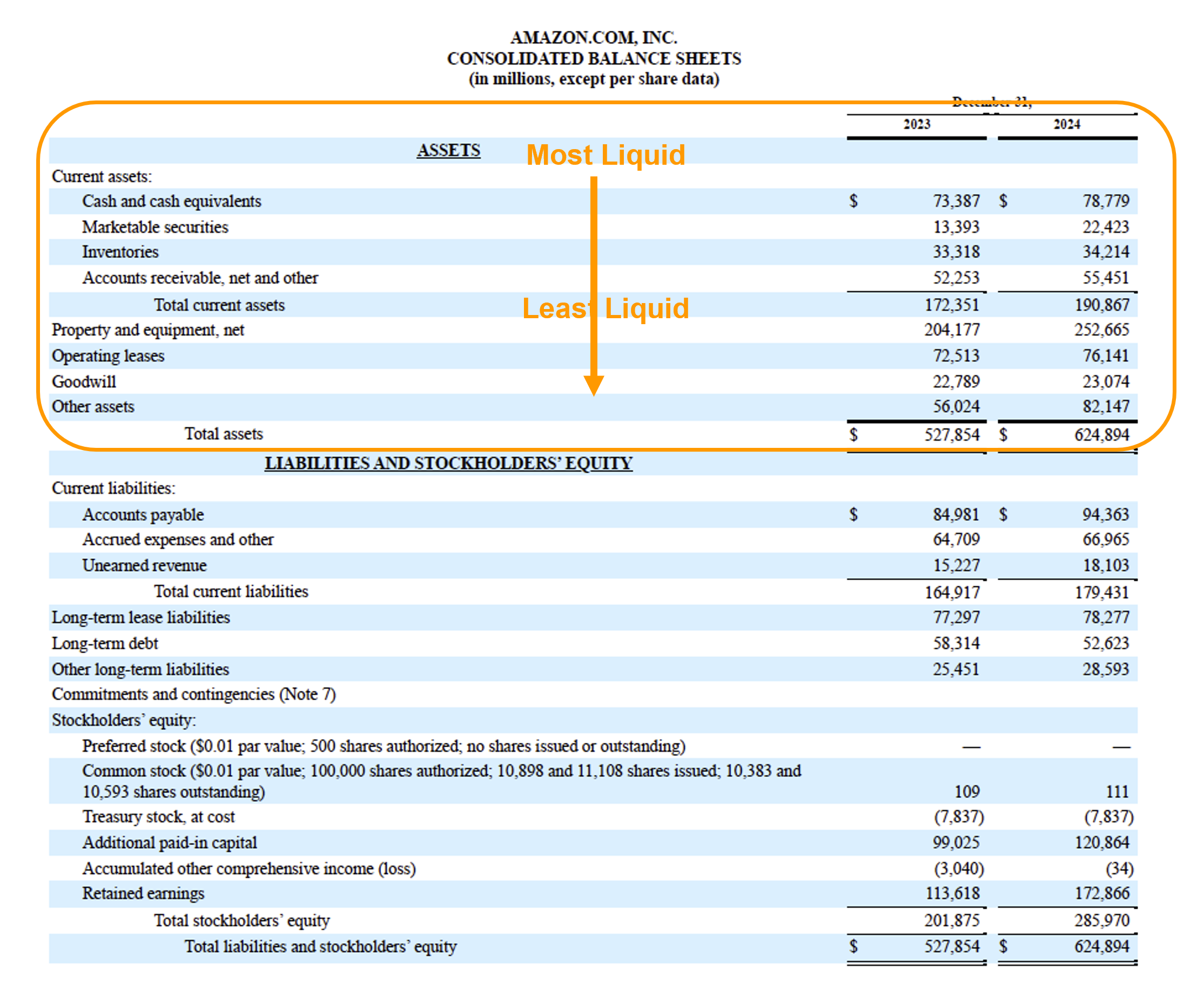 Cash vs. Liquidity - Amazon's 2024 Form 10-K