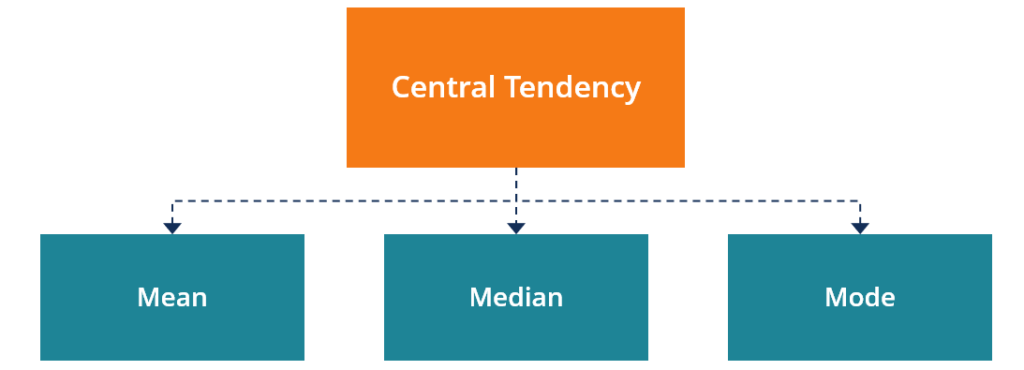 What do you call the measure of central tendency that points the middle value in an array of observations?