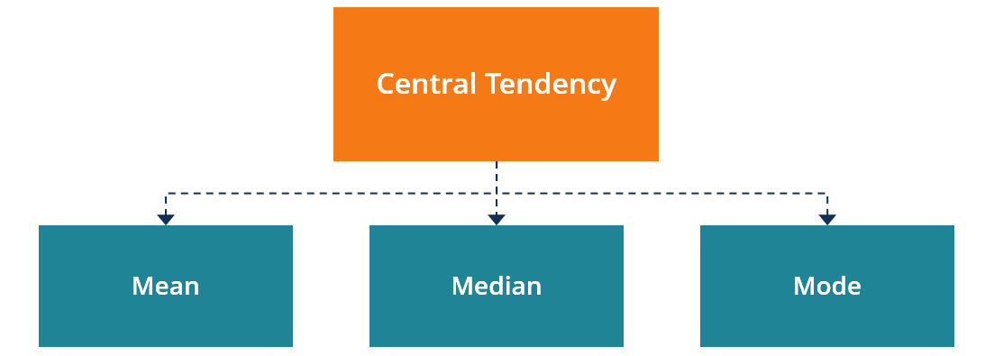 Central Tendency Definition Measures Of Central Tendency