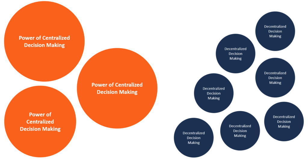 Centralized Organizational Chart