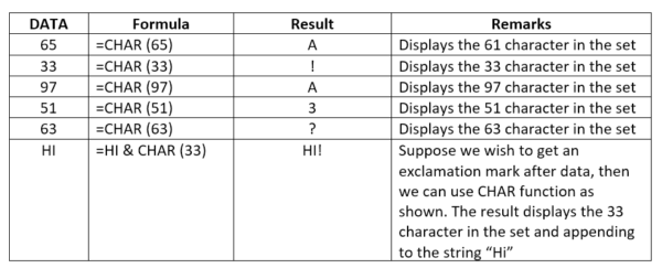 CHAR Function - Examples, Formula, How to Use CHAR in Excel