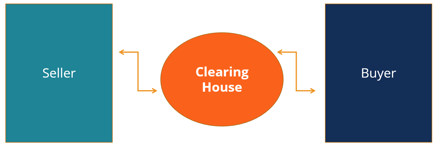 Clearing Definition Finance