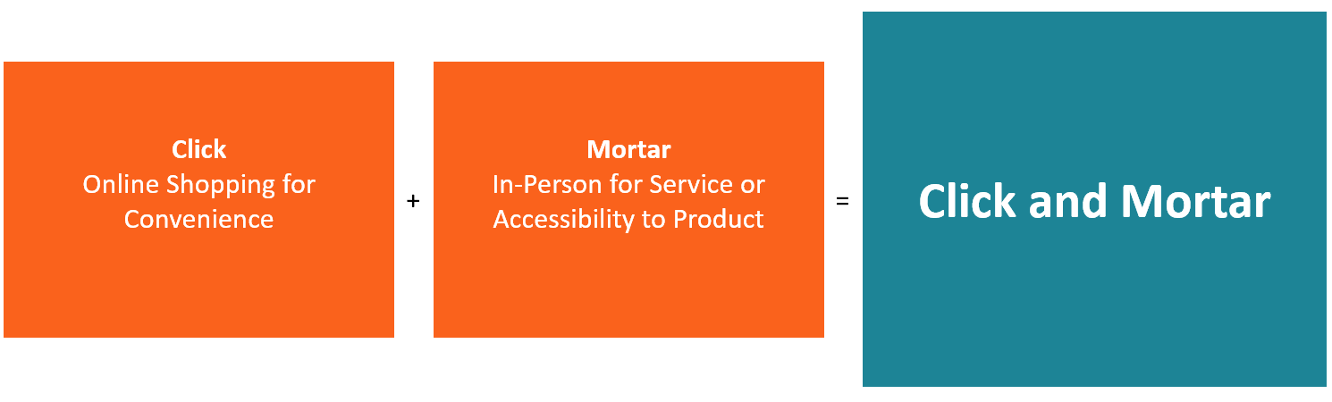 Click and Mortar - Learn About Omnichannel eCommerce Strategies