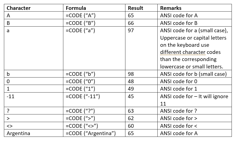 CODE Function - Examples, Formula, How to Use CODE in Excel