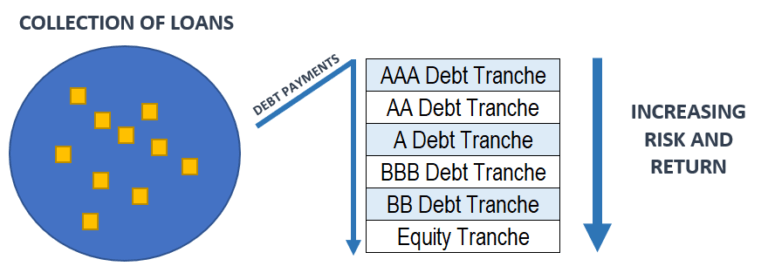 Collateralized Loan Obligations (CLO) - Definition, Pro, Cons