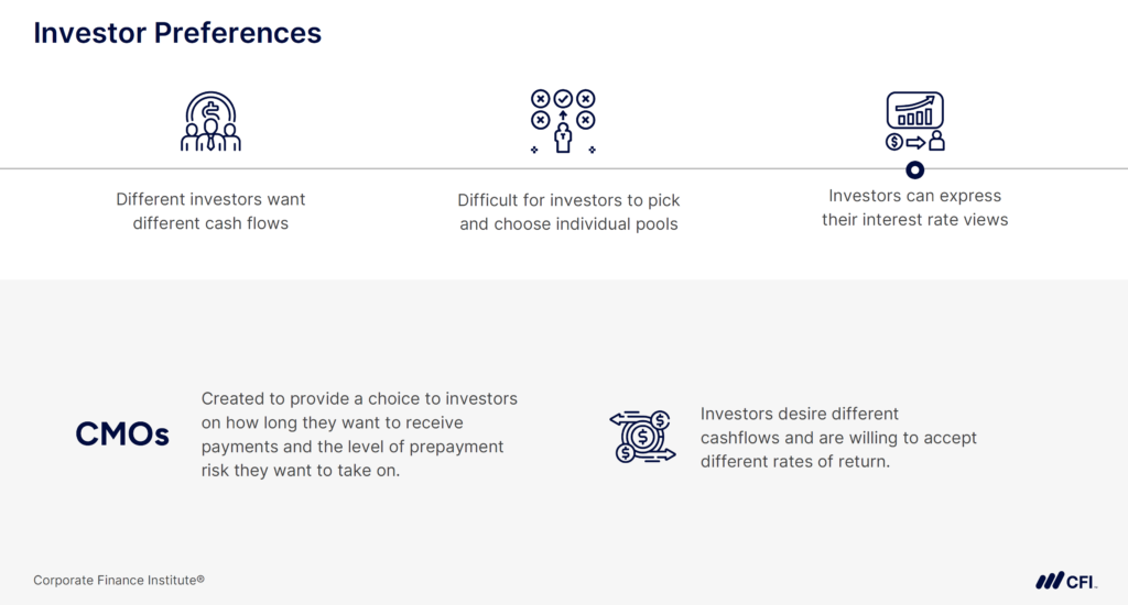 Collateralized Mortgage Obligations (CMOs) - Risks and Rewards of Investing in CMOs